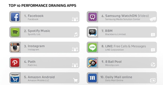 Apps que mais exigem da performance do Android (Foto: Divulga??o/AVG)