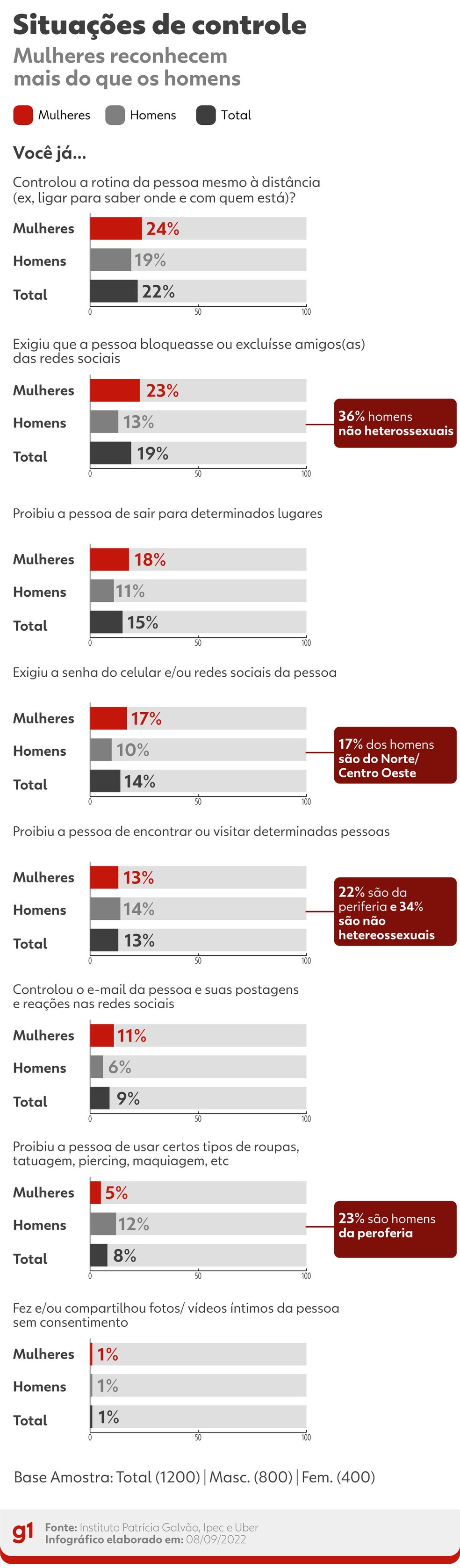 Pesquisa Percepções sobre controle, assédio e violência doméstica: vivências e práticas” — Foto: Arte/g1 