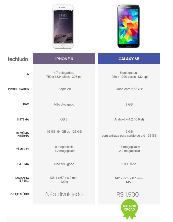 Tabela comparativa de especificações entre iPhone 6 e Galaxy S5 (Foto: Arte/TechTudo) Tabela comparativa de especificações entre iPhone 6 e Galaxy S5 (Foto: Arte/TechTudo)