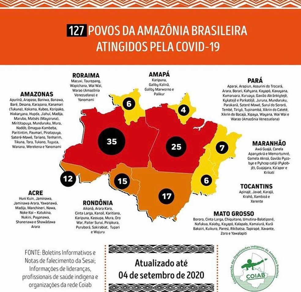 Levantamento mais recente da COIAB aponta que 127 povos indígenas da Amazônia já foram atingidos pela Covid-19. — Foto: Divulgação/COIAB