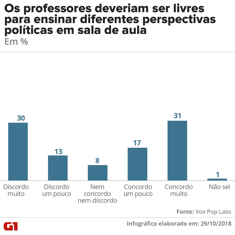 Ensino de diferentes perspectivas políticas na sala de aula - geral — Foto: G1 
