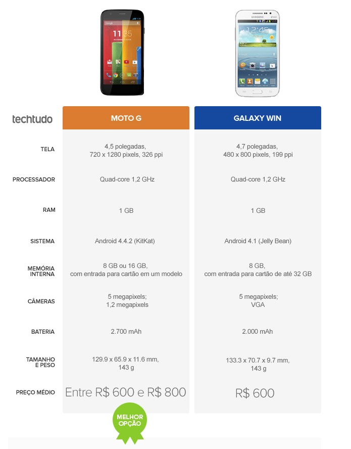 Tabela comparativa de especificações entre Moto G e Galaxy Win (Foto: Arte/TechTudo)