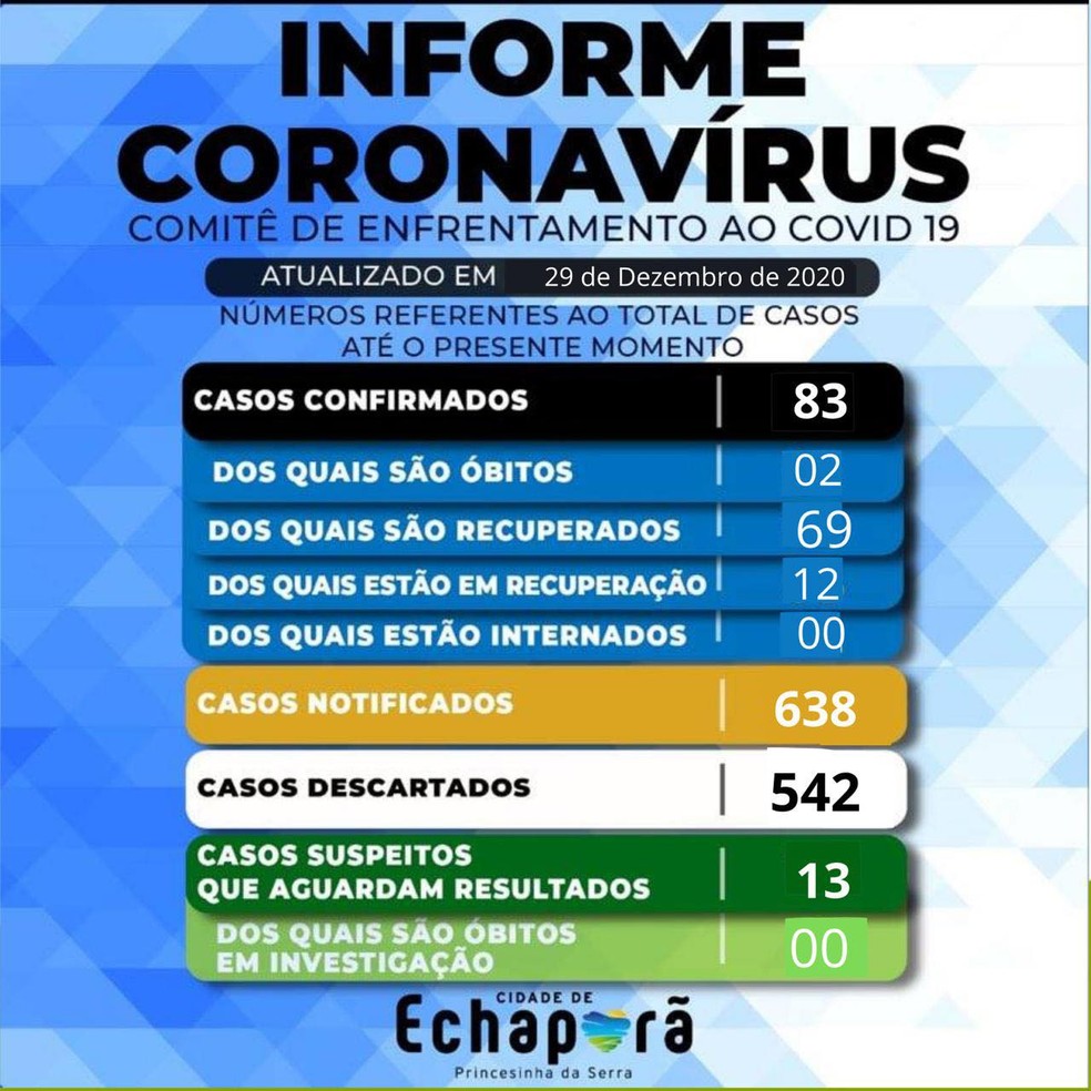 Covid Echaporã — Foto: Prefeitura de Echaporã/Divulgação