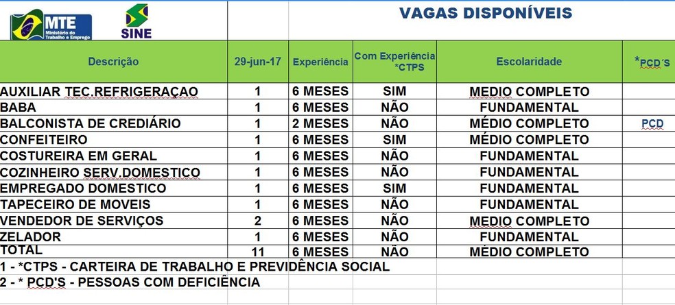 Sine oferta 11 vagas de emprego para Rio Branco nesta 