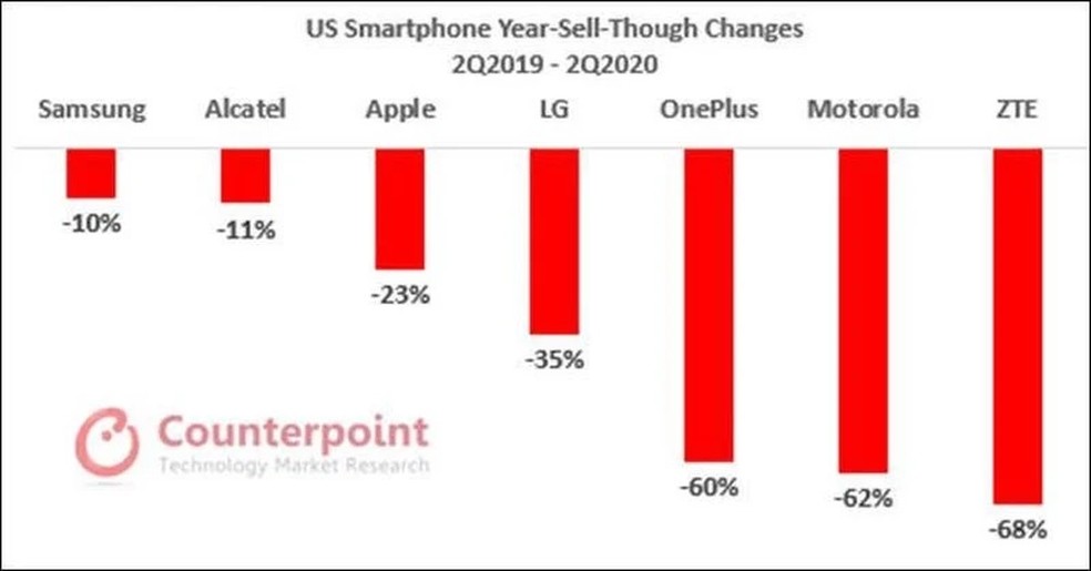 Dados registram queda no número de vendas de smartphones nos Estados Unidos; Samsung teve a redução mais suave — Foto: Reprodução/Counterpoint