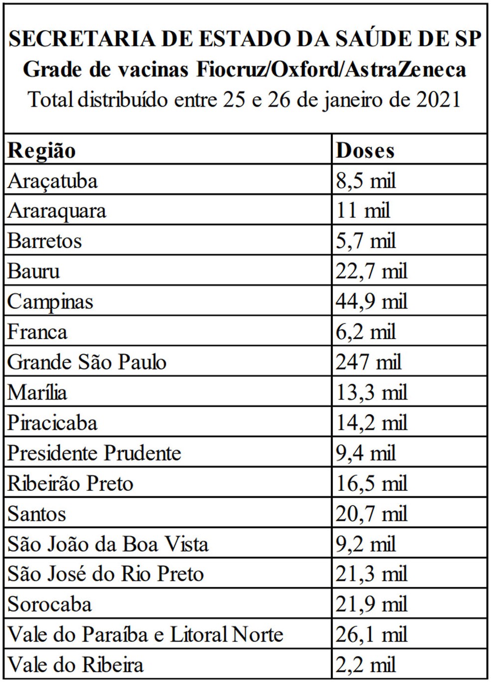 Distribuição da vacina da Fiocruz (Oxford/AstraZeneca) contra a Covid-19 entre as regiões do Estado de São Paulo — Foto: Governo do Estado de São Paulo