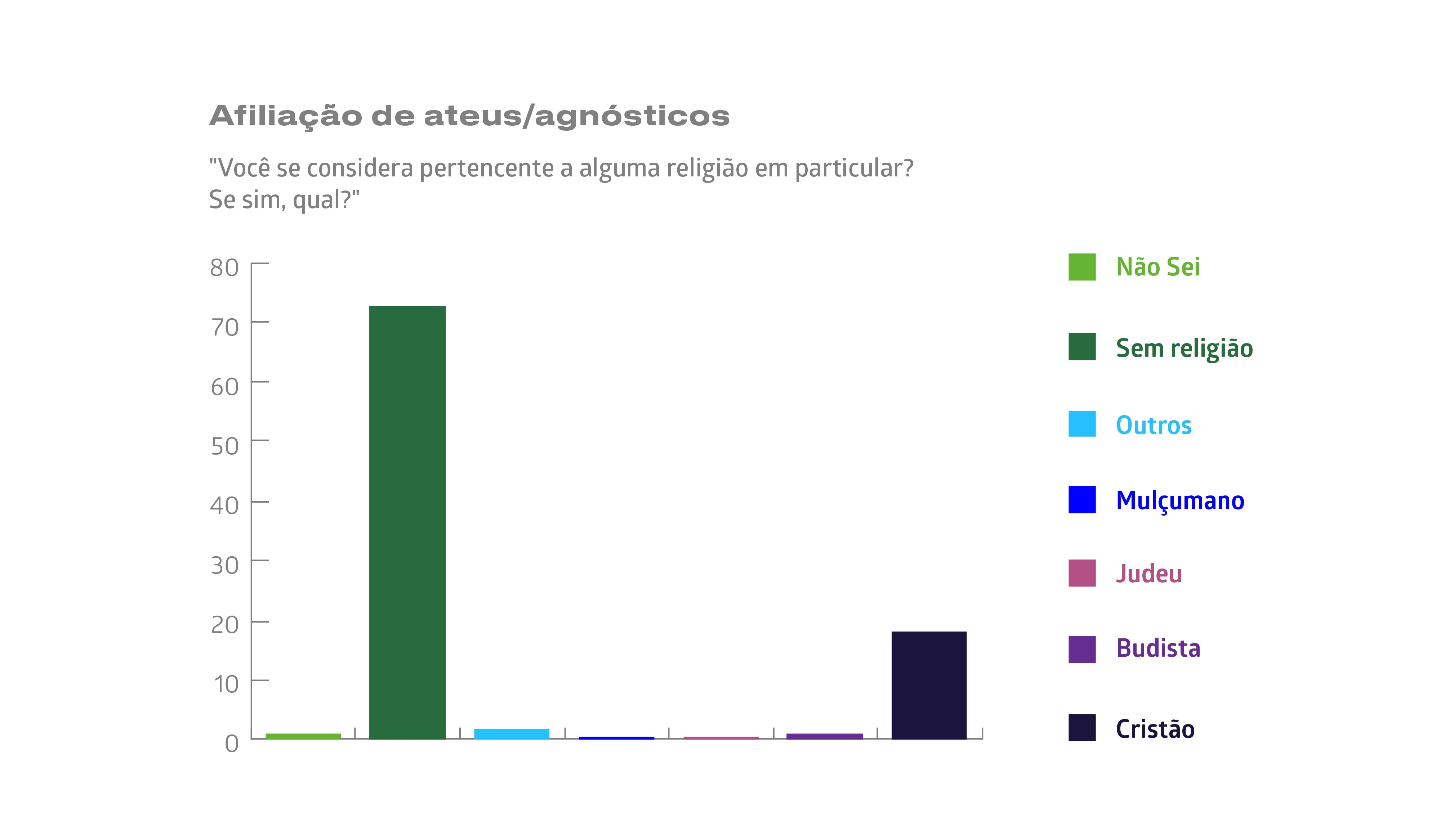 Qual é o nome que se dá à pessoa que não tem religião?