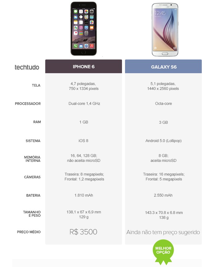 Tabela Comparativa do iPhone 6 Galaxy 6S (Foto: Arte: TechTudo)