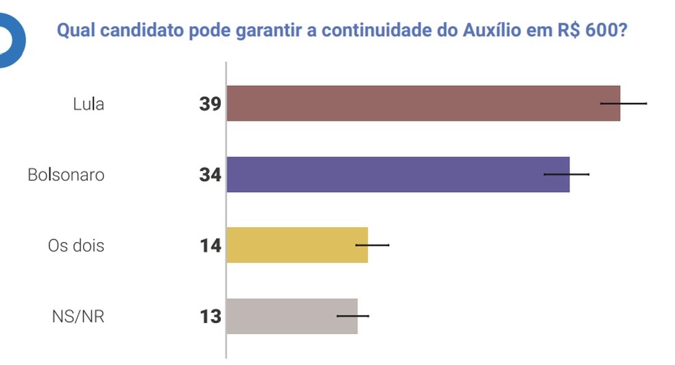Maior parte dos eleitores acredita mais em Lula do que em Bolsonaro em relação a pagamento de R$ 600 no ano que vem — Foto: Reprodução/Genial/Quaest