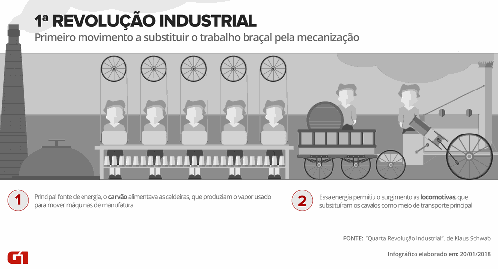 Infográfico com as características da 1ª revolução industrial (Foto: Fernanda Garrafiel/G1)