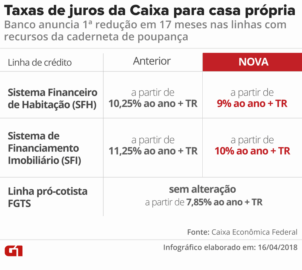 Taxa de juros da casa própria anunciadas pela Caixa (Foto: Juliane Monteiro/G1)