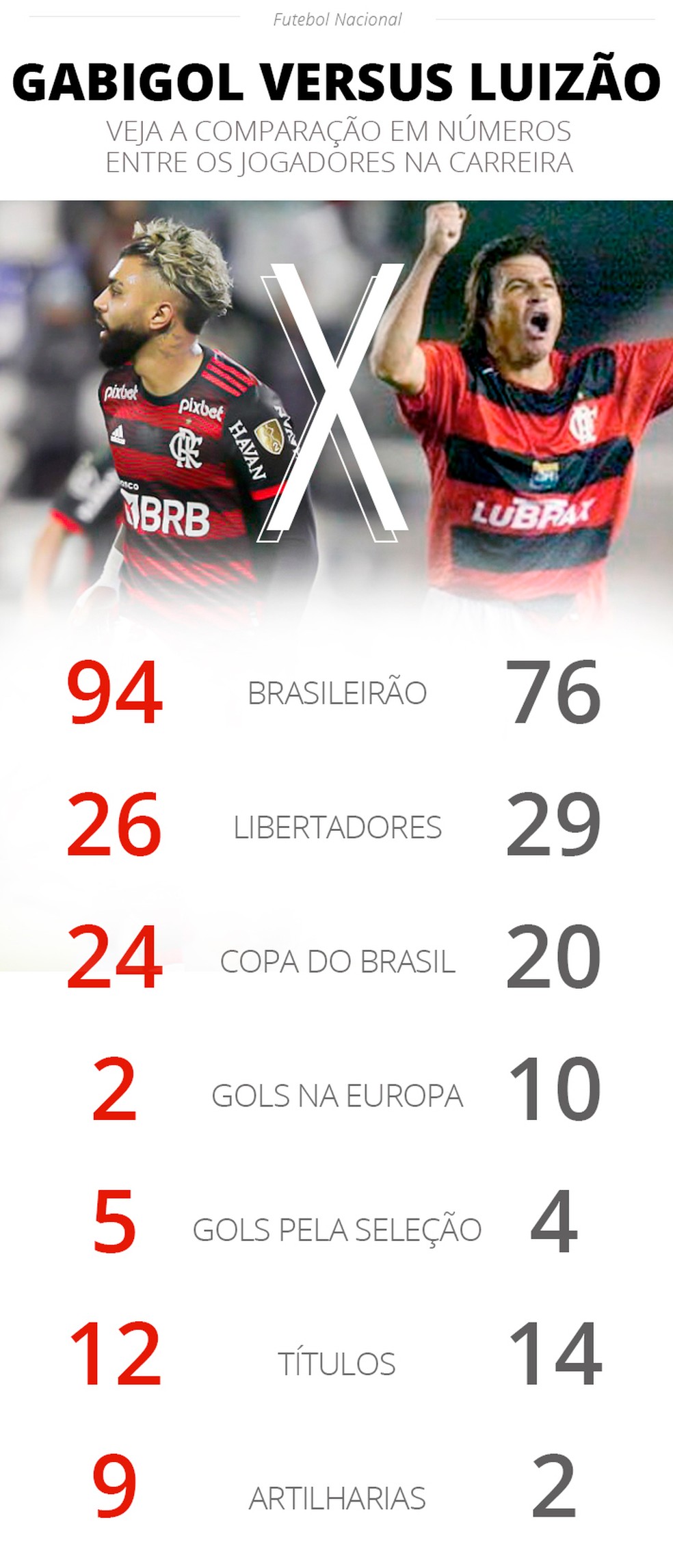 Números comparativos entre Gabigol e Luizão na carreira — Foto: Infoesporte