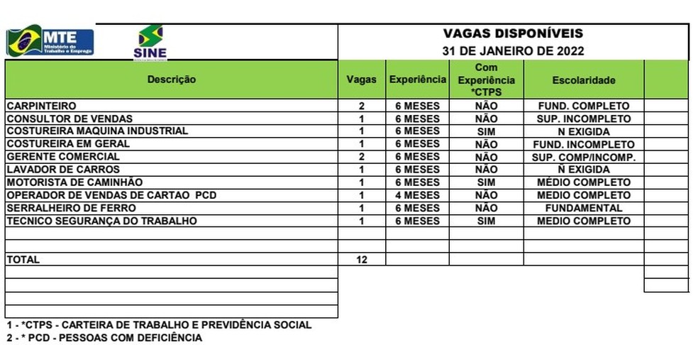 Acre oferta 12 vagas de emprego para esta segunda-feira (31) — Foto: Divulgação/Sine Acre