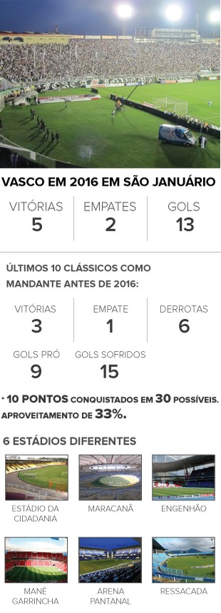 Vasco retrospecto São Januário (Foto: GloboEsporte.com)