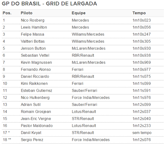 Classificação GP do Brasil Formula 1 (Foto: GloboEsporte.com)