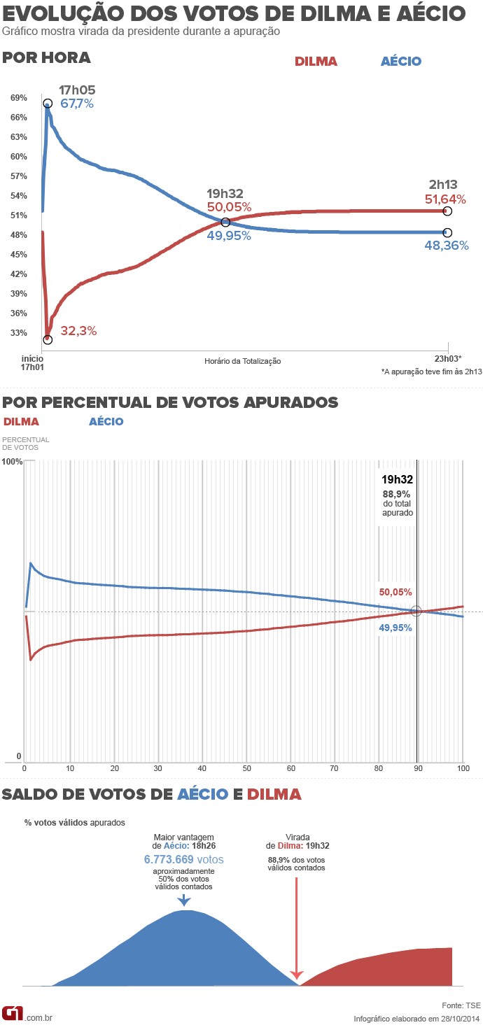 Votação Dilma x Aécio