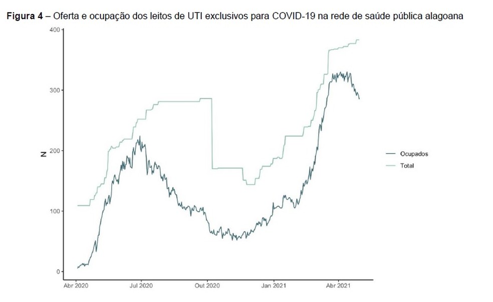 Ocupação dos leitos de UTI manteve tendência de queda — Foto: Observatório Alagoano