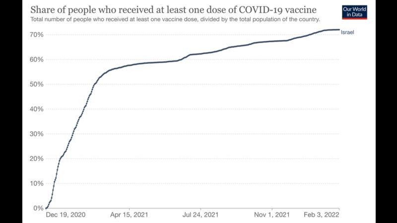 Vacinação contra a covid-19 em Israel (Foto: Our World in Data via BBC News)