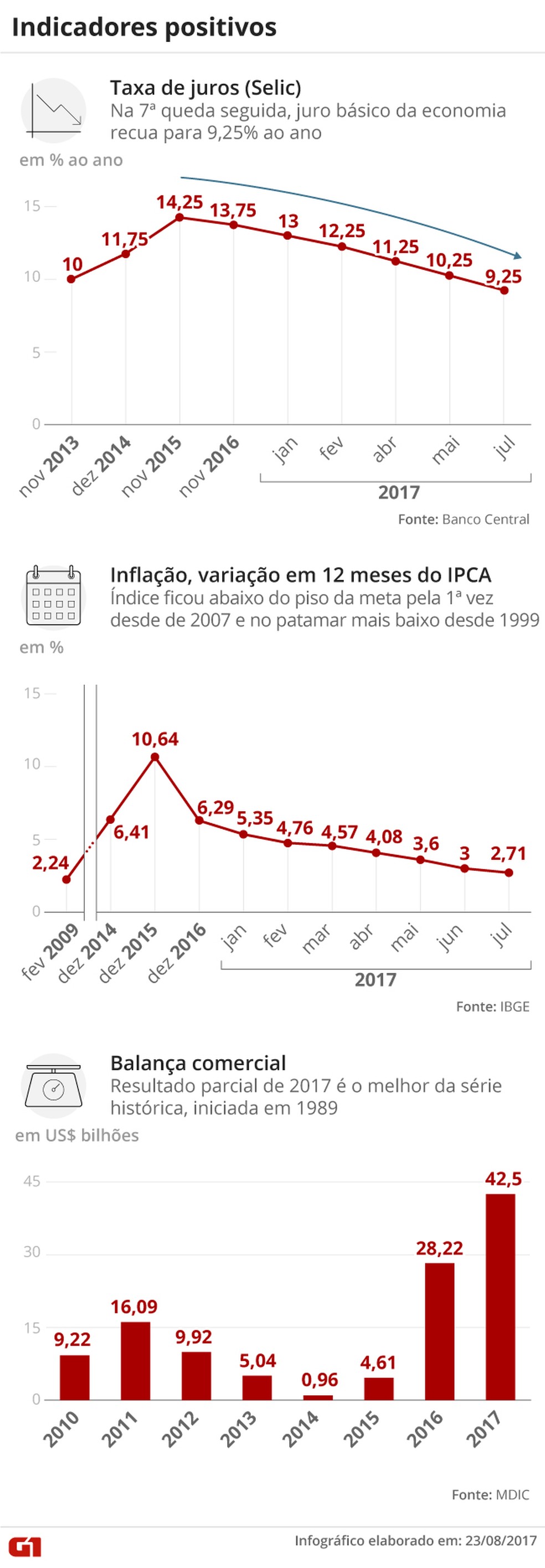 Inflação e juros em queda contribuem para a recuperação da economia  (Foto: Arte G1)