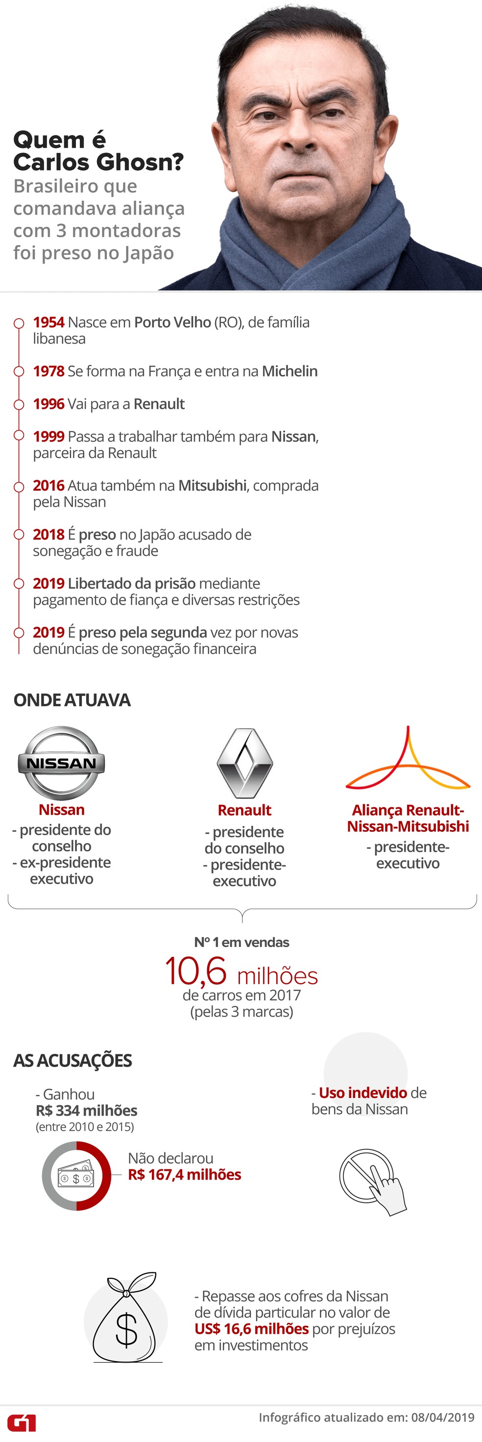 Saiba quem é e qual a trajetória de Carlos Ghosn — Foto: Fernanda Garrafiel, Roberta Jaworski e Juliane Souza/G1