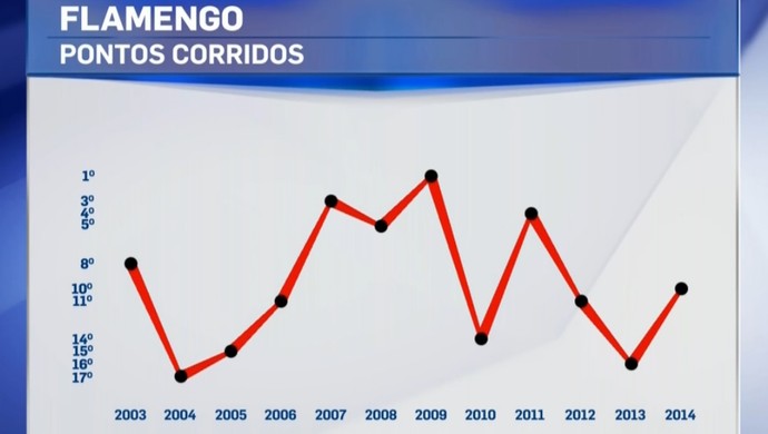 Fla só terminou o Brasileirão no G-4 em três oportunidades, em 12 anos