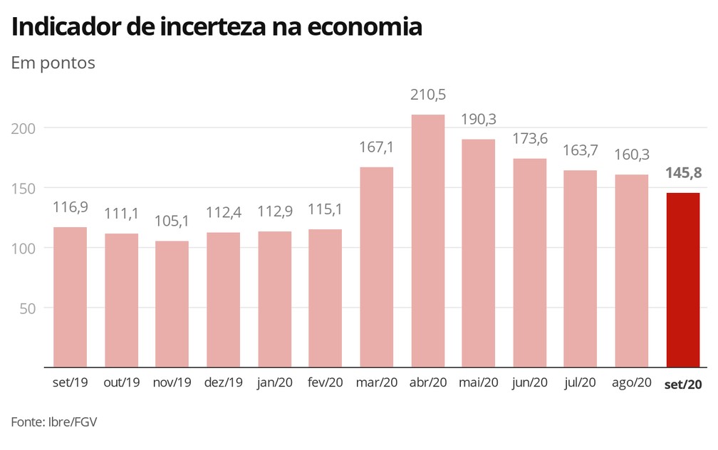 Incerteza na economia setembro/2020 — Foto: Economia G1