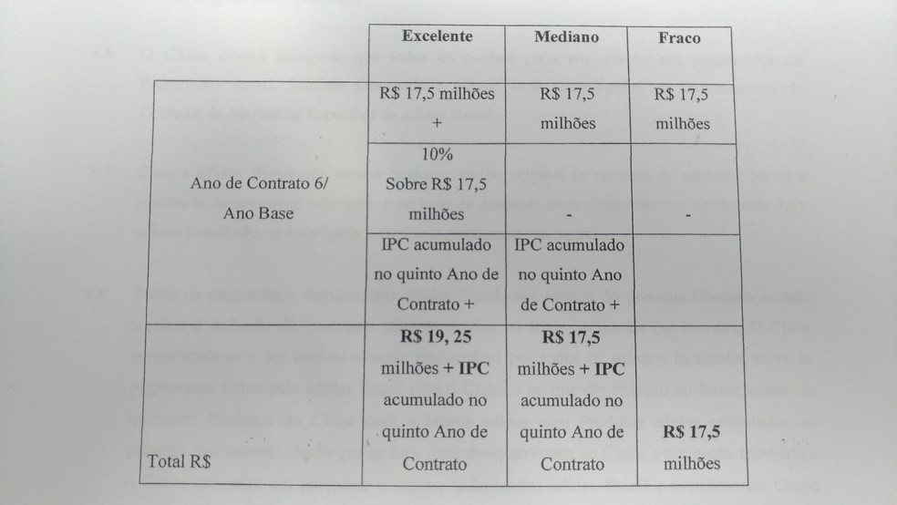 Tabela de bônus no contrato entre Fla e Adidas por desempenho da equipe de futebol (Foto: Reprodução)