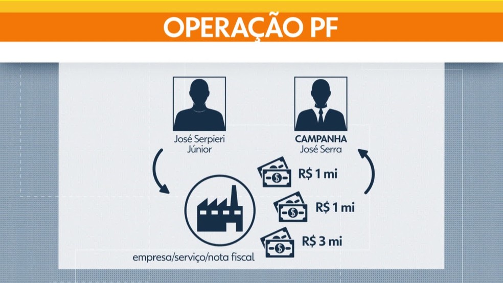 Esquema para repassar doa&ccedil;&otilde;es de campanha n&atilde;o contabilizadas ao candidato Jos&eacute; Serra em 2014 &mdash; Foto: TV Globo/Reprodu&ccedil;&atilde;o