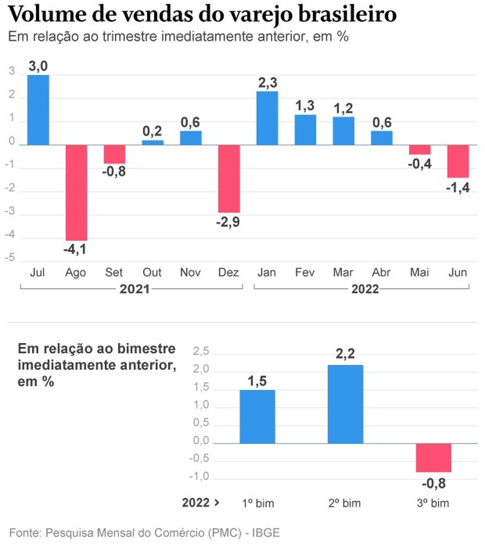 Varejo recuou 1,4% em junho — Foto: Editoria de Arte/O Globo