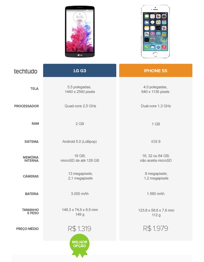Tabela comparativa entre o LG G3 e o iPhone 5S (Foto: Arte/TechTudo)