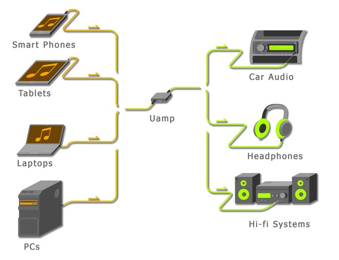 O amplificador portátil é compatível com diversos dispositivos (Foto: Divulgação/Kickstarter)