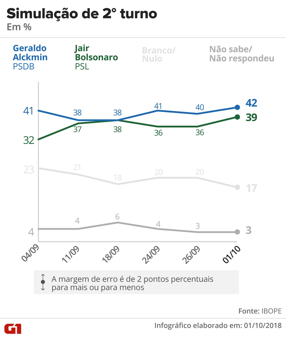 Pesquisa Ibope â 1Âº de outubro â simulaÃ§Ã£o de 2Âº turno entre Alckmin e Bolsonaro. â Foto: Arte/G1