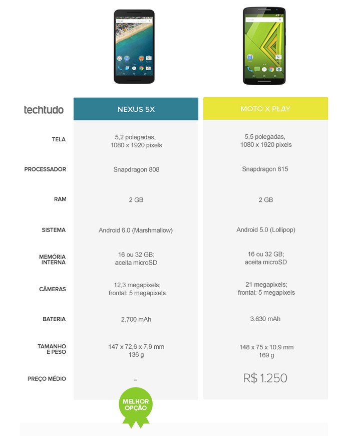 Tabela comparativa entre Nexus 5X e Moto X Play (Foto: Arte/TechTudo)