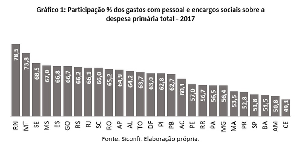 Participação de gastos com pessoal por estado — Foto: Reprodução estudo Vilma Pinto