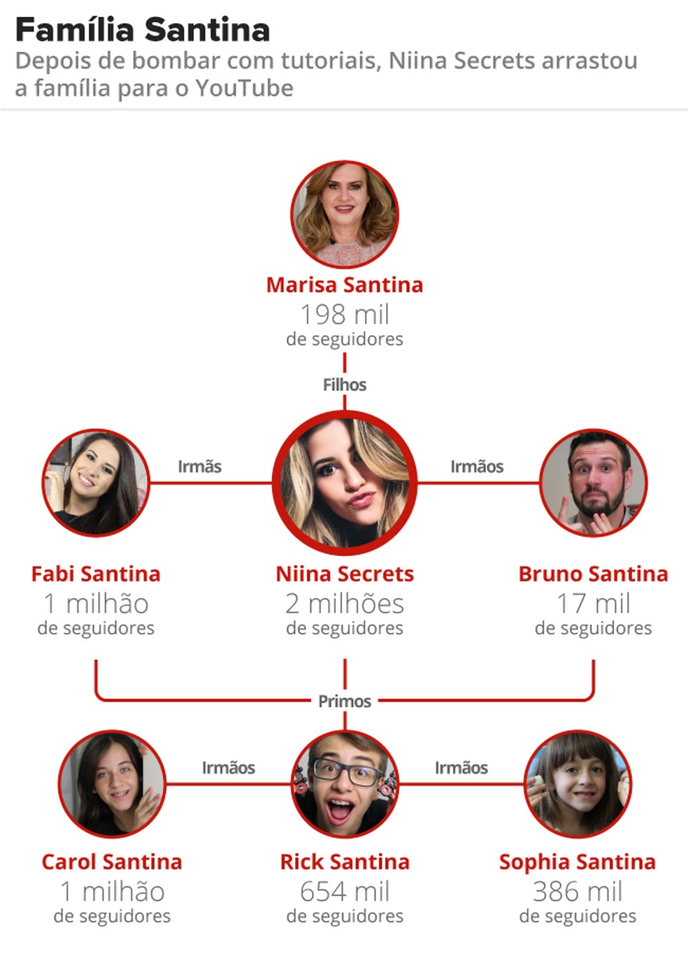 A família Santina tem 7 membros com canais no YouTube (Foto: Alexandre Mauro/G1)