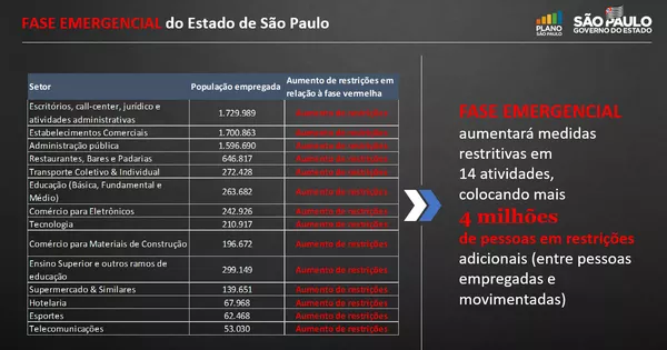 Governo de SP aumenta restrições de 14 atividades; veja a lista — Foto: Divulgação Governo de SP