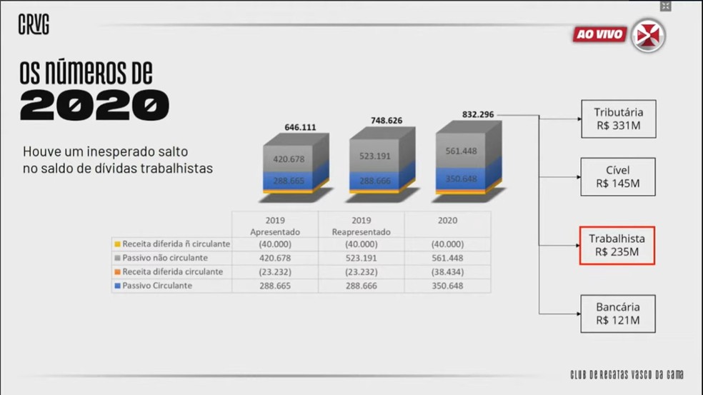 Em um dos slides apresentados, Vasco destaca crescimento substancial da dívida trabalhista — Foto: Reprodução