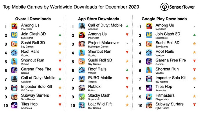Among Us E Join Clash 3d Foram Jogos Mais Baixados De Dezembro De 2020 Jogos Casuais Techtudo