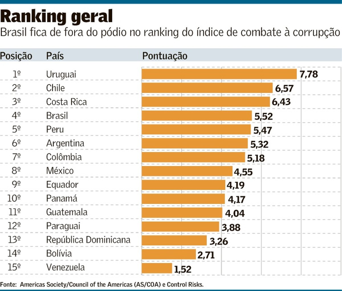 Brasil tem queda em ranking sobre combate à corrupção | Política ...