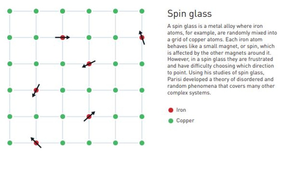 Modelo de 'spin glass'. O vermelho representa os átomos de ferro; o verde, os átomos de cobre. — Foto: Reprodução/Nobel Prize