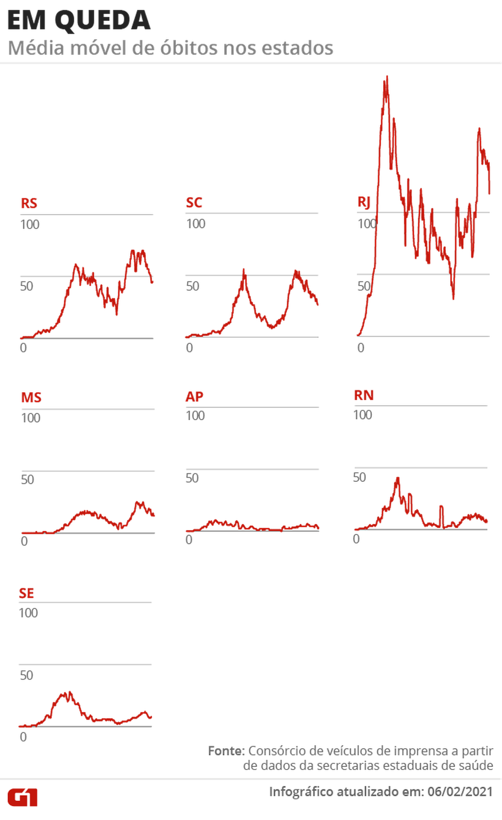 Estados com mortes em queda — Foto: Editoria de Arte/G1