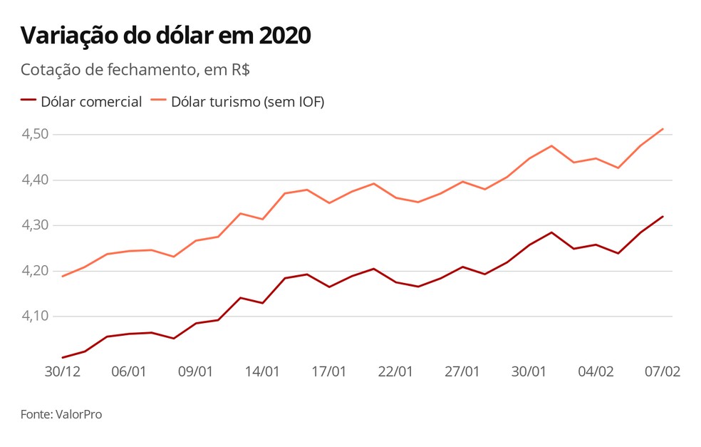 Variação do dólar em 2020 — Foto: Arte/G1