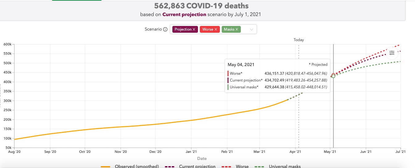 Número de mortes por Covid-19 em projeção para 4 de maio de 2021 (Foto: Reprodução IHME/covid19.healthdata.org/)