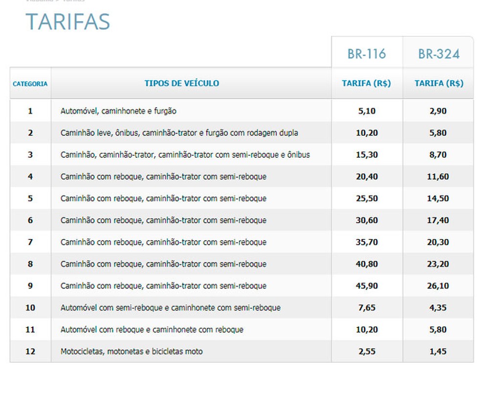 Pedágios ficam mais caros a partir deste sábado nas BRs 116 e 324 (Foto: Reprodução)