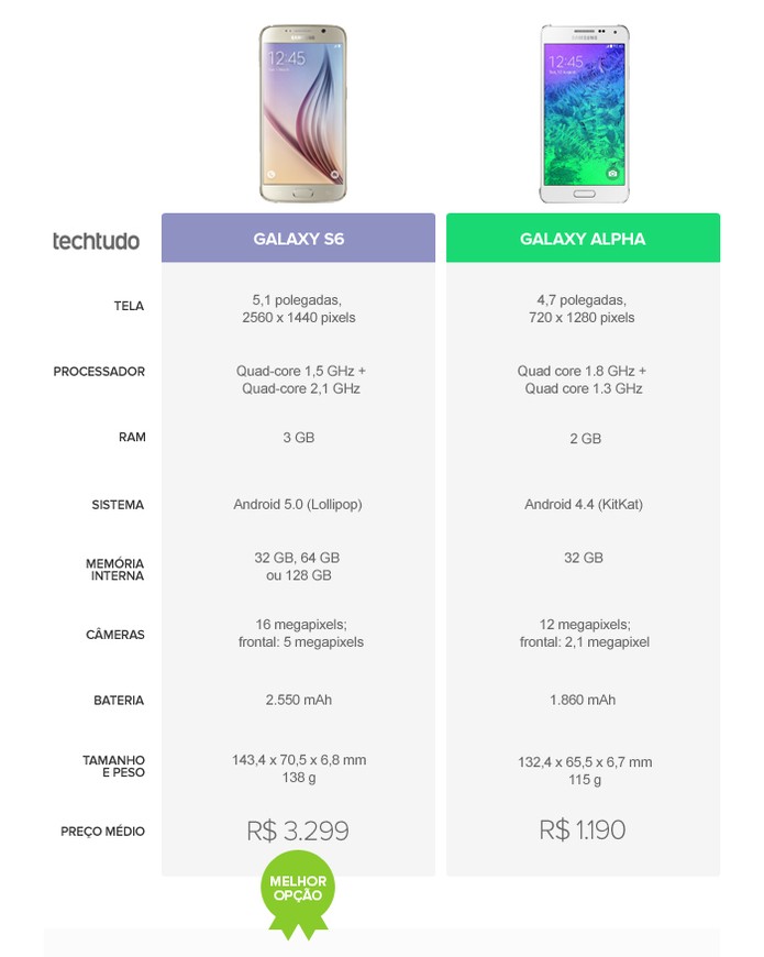 Tabela comparativa com as especificações técnicas do Galaxy S6 e Galaxy Alpha (Foto: Arte/TechTudo)