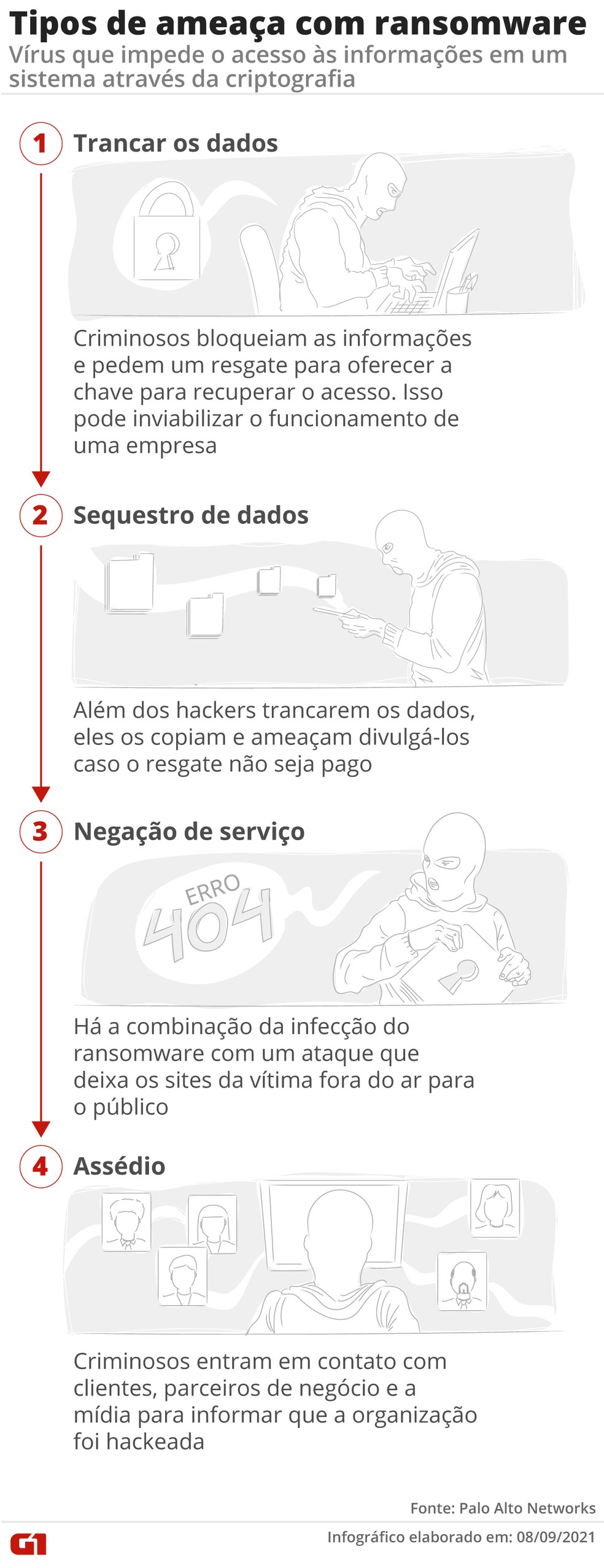As extorsões feitas após um ataque de ransomware — Foto: Daniel Ivanaskas/Arte g1