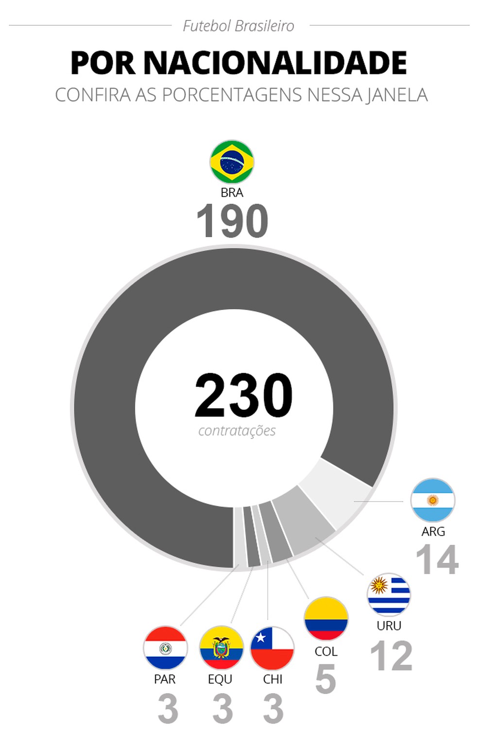 Infogr&aacute;fico dos refor&ccedil;os por nacionalidades &mdash; Foto: Infoesporte