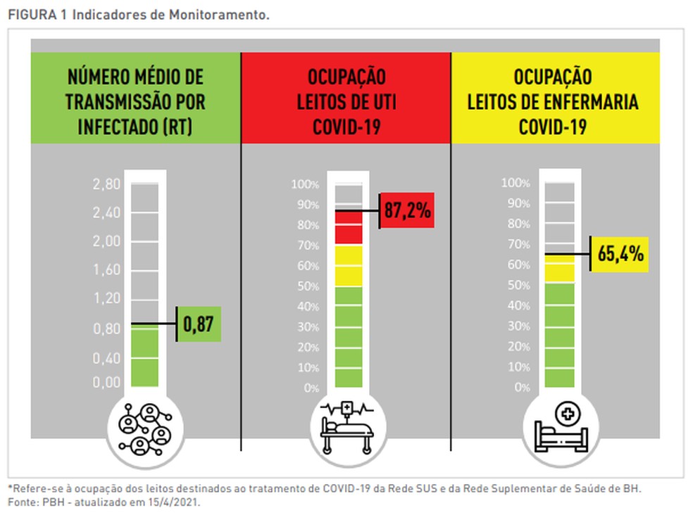 Ocupação de leitos de UTI volta a crescer em BH — Foto: Prefeitura de Belo Horizonte/ Divulgação