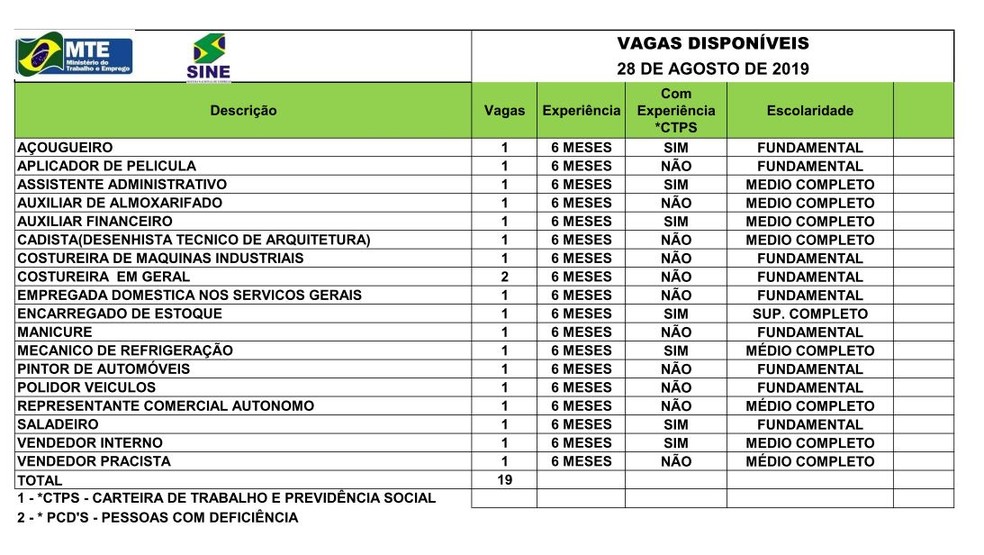 São 19 vagas para esta quarta-feira (28) em Rio Branco  — Foto: Divulgação/Sine-AC