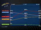 Ibope, votos válidos: Cartaxo, 33%, Maranhão, 23%, e Cícero, 22% 
